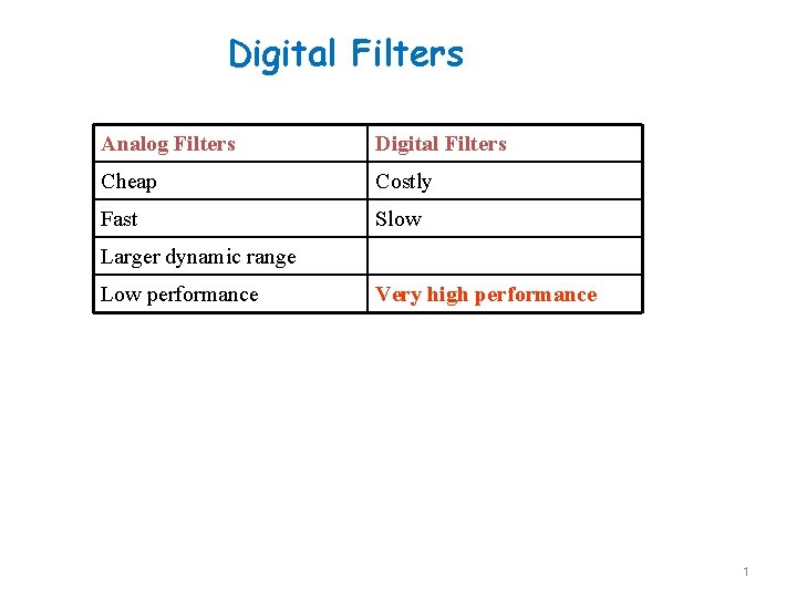 Digital Filters Analog Filters Digital Filters Cheap Costly Fast Slow Larger dynamic range Low