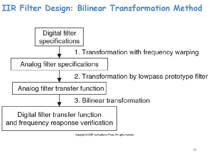 IIR Filter Design: Bilinear Transformation Method 32 