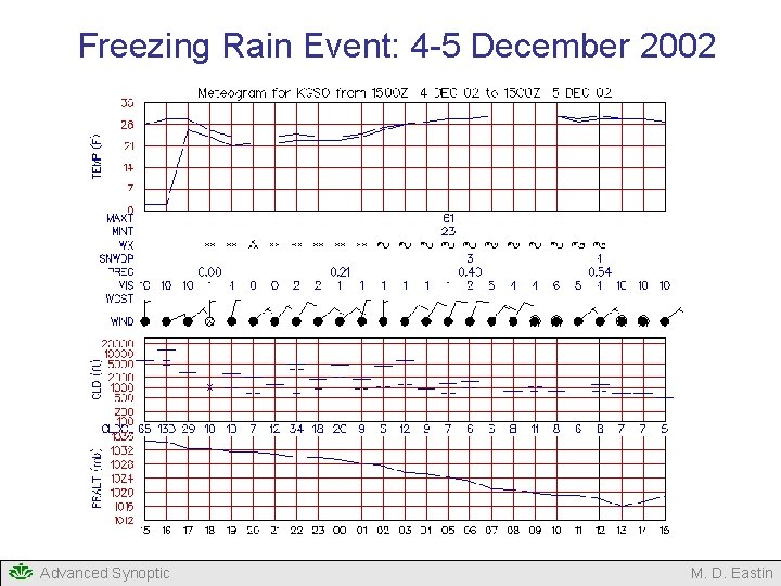 Freezing Rain Event: 4 -5 December 2002 Advanced Synoptic M. D. Eastin Freezing Rain Event: 4 -5 December 2002 Advanced Synoptic M. D. Eastin