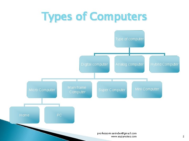 Types of Computers Type of computer Digital computer Main frame Computer Micro Computer Home