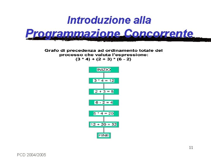 Introduzione alla Programmazione Concorrente 11 PCD 2004/2005 