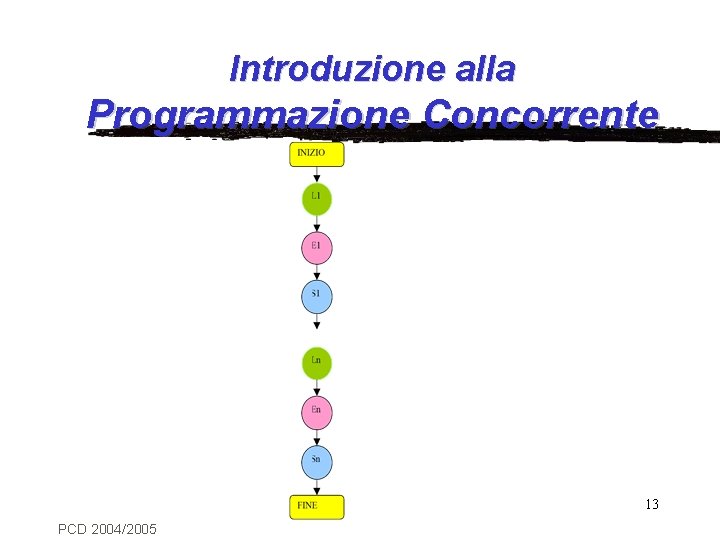 Introduzione alla Programmazione Concorrente 13 PCD 2004/2005 