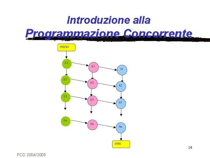 Introduzione alla Programmazione Concorrente 14 PCD 2004/2005 