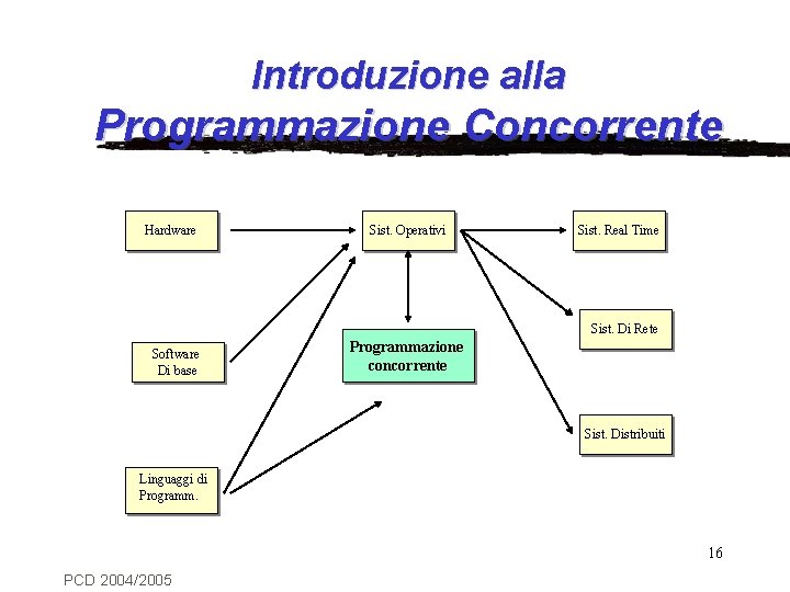 Introduzione alla Programmazione Concorrente Hardware Sist. Operativi Sist. Real Time Sist. Di Rete Software