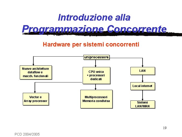 Introduzione alla Programmazione Concorrente Hardware per sistemi concorrenti uniprocessore Nuove architetture dataflow e macch.