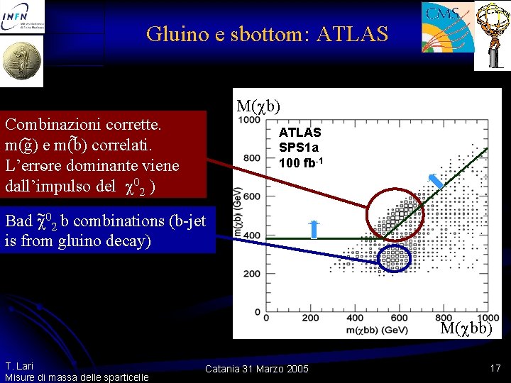 Gluino e sbottom: ATLAS M( b) Combinazioni corrette. ~ ~ m(g) e m(b) correlati. Gluino e sbottom: ATLAS M( b) Combinazioni corrette. ~ ~ m(g) e m(b) correlati.