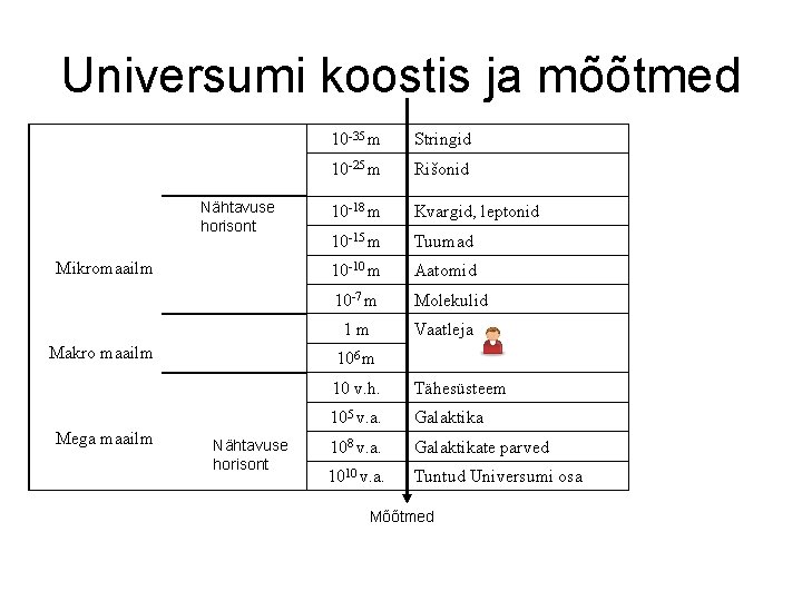 Universumi koostis ja mõõtmed Nähtavuse horisont Mikromaailm 10 -35 m Stringid 10 -25 m