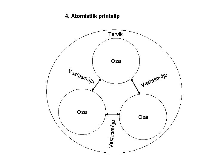 4. Atomistlik printsiip Tervik Osa tas mõ ju Osa ju õ asm t Vastasmõju