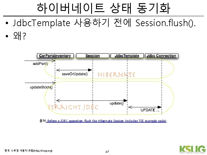 하이버네이트 상태 동기화 • Jdbc. Template 사용하기 전에 Session. flush(). • 왜? 출처: Before