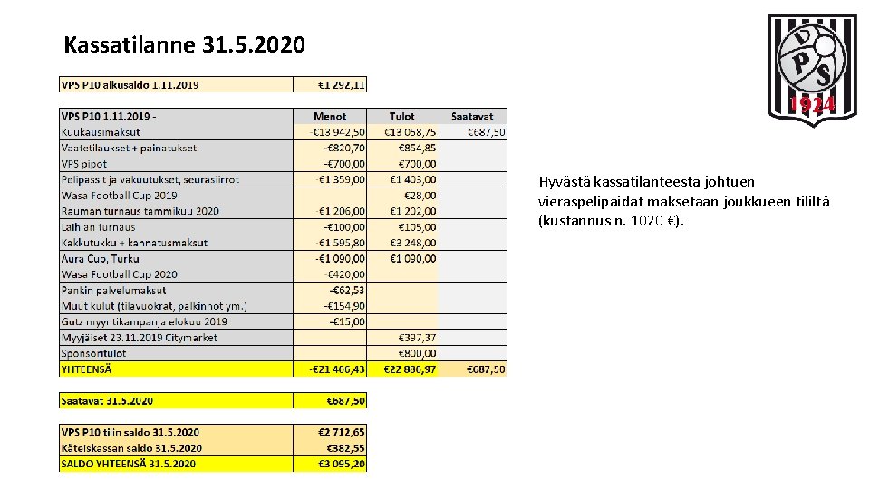 Kassatilanne 31. 5. 2020 Hyvästä kassatilanteesta johtuen vieraspelipaidat maksetaan joukkueen tililtä (kustannus n. 1020