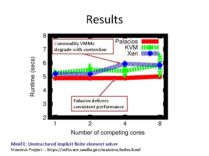 Results Commodity VMMs degrade with contention Palacios delivers consistent performance Mini. FE: Unstructured implicit