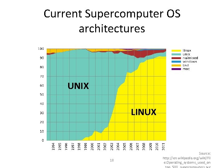 Current Supercomputer OS architectures UNIX LINUX 18 Source: http: //en. wikipedia. org/wiki/Fil e: Operating_systems_used_on