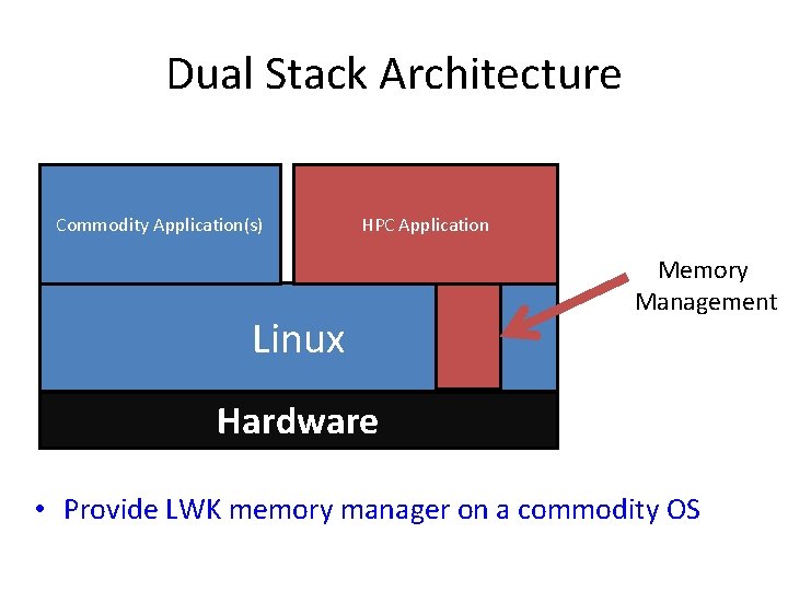Dual Stack Architecture Commodity Application(s) HPC Application Linux Memory Management Hardware • Provide LWK