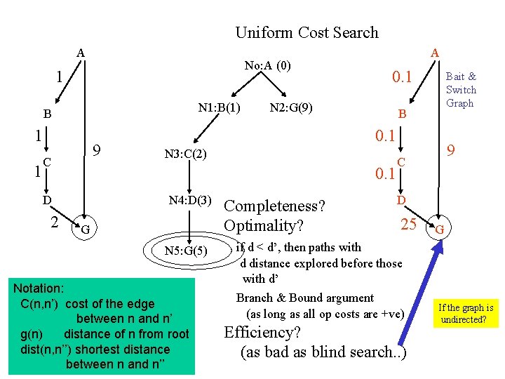 Uniform Cost Search A No A 0 1