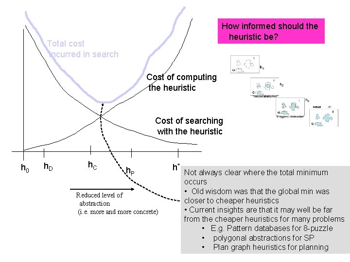 How informed should the heuristic be? Total cost incurred in search Cost of computing
