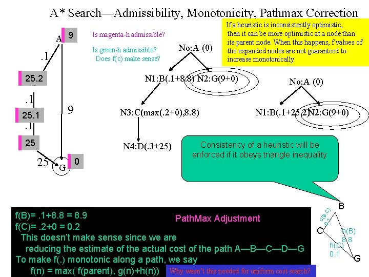 A* Search—Admissibility, Monotonicity, Pathmax Correction 7 A 79 Is magenta-h admissible? Is green-h admissible?