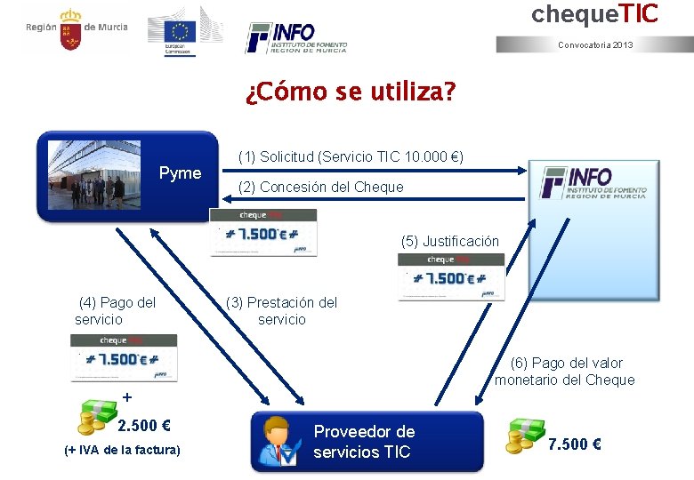cheque. TIC Convocatoria 2013 ¿Cómo se utiliza? Pyme (1) Solicitud (Servicio TIC 10. 000