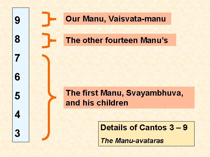 9 Our Manu, Vaisvata-manu 8 The other fourteen Manu’s 7 6 5 The first