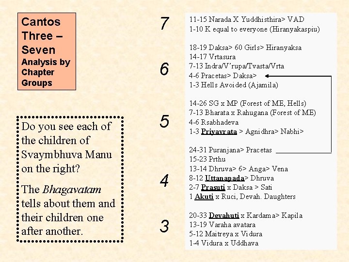 Cantos Three – Seven 7 11 -15 Narada X Yuddhisthira> VAD 1 -10 K