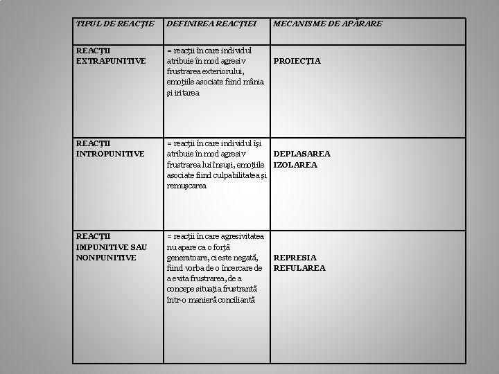 TIPUL DE REACŢIE DEFINIREA REACŢIEI MECANISME DE APĂRARE REACŢII EXTRAPUNITIVE = reacţii în care