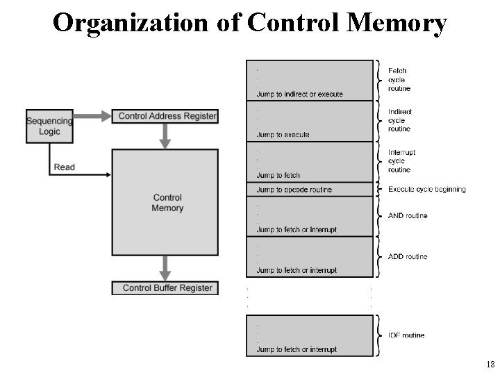 Organization of Control Memory 18 