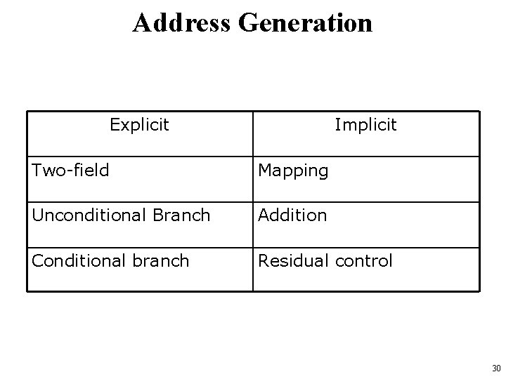 Address Generation Explicit Implicit Two-field Mapping Unconditional Branch Addition Conditional branch Residual control 30