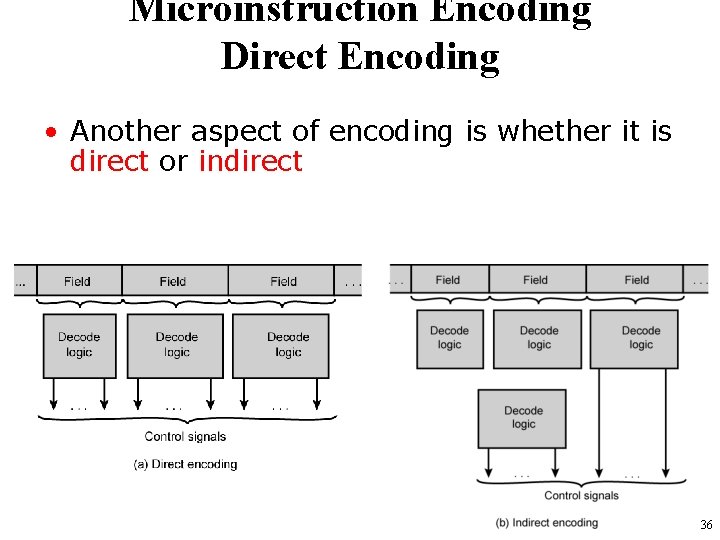 Microinstruction Encoding Direct Encoding • Another aspect of encoding is whether it is direct