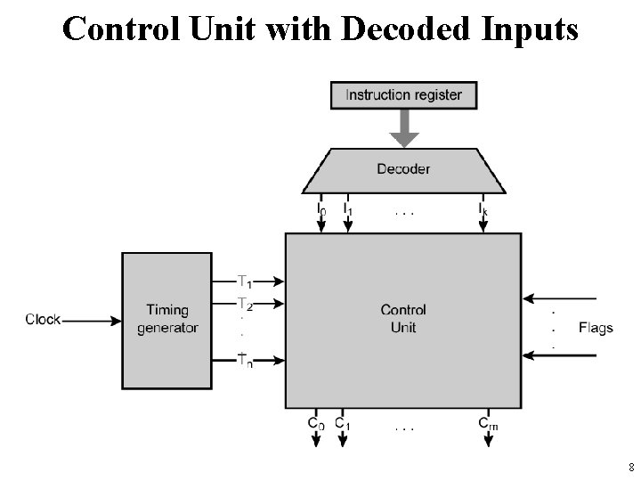 Control Unit with Decoded Inputs 8 