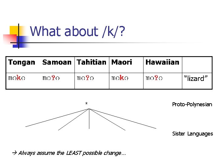 What about /k/? * Proto-Polynesian Sister Languages Always assume the LEAST possible change… 