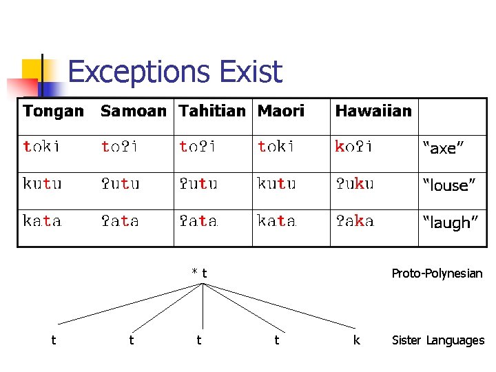 Exceptions Exist *t t Proto-Polynesian t k Sister Languages 