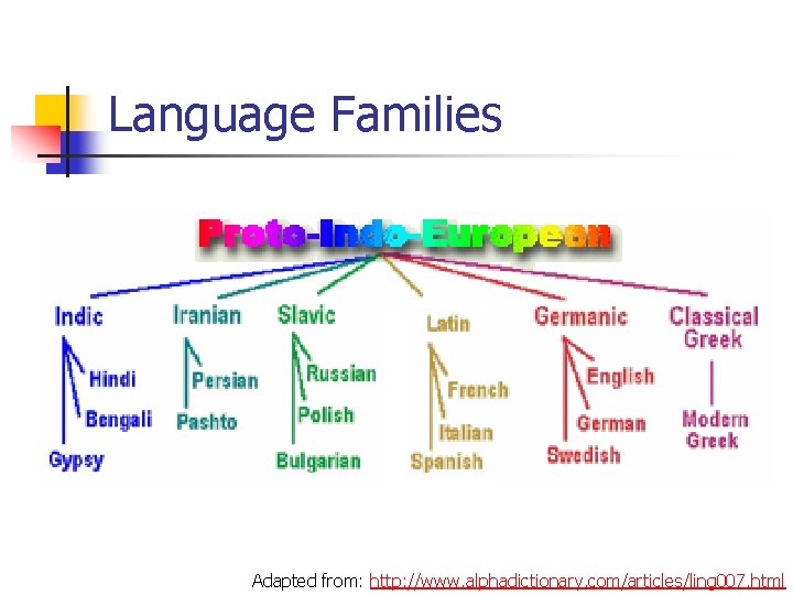 Language Families Adapted from: http: //www. alphadictionary. com/articles/ling 007. html 