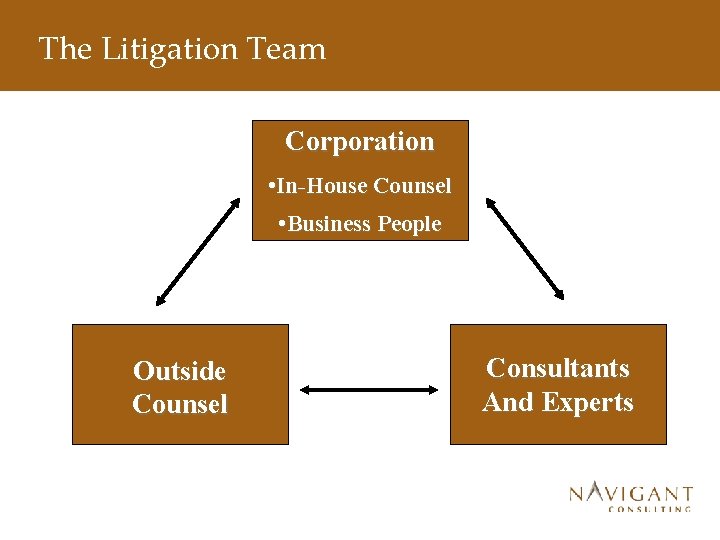 Case Example The Litigation Team Corporation • In-House Counsel • Business People Outside Counsel