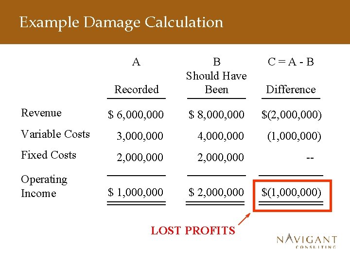 Example Damage Calculation A Recorded B Should Have Been Difference $ 6, 000 $