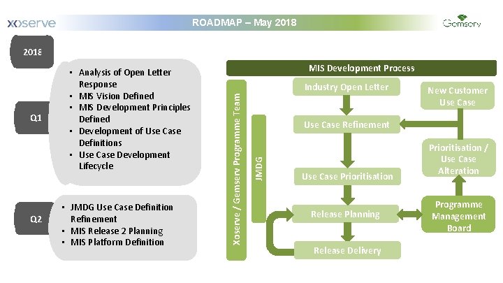 ROADMAP – May 2018 January 2018 Q 2 • JMDG Use Case Definition Refinement