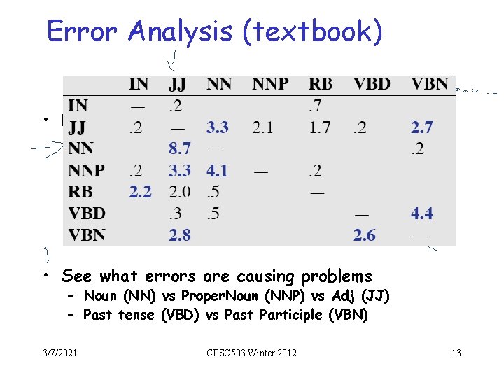 Error Analysis (textbook) • Look at a confusion matrix • See what errors are