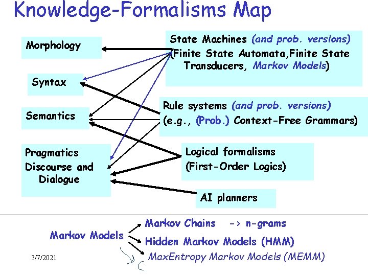 Knowledge-Formalisms Map Morphology State Machines (and prob. versions) (Finite State Automata, Finite State Transducers,