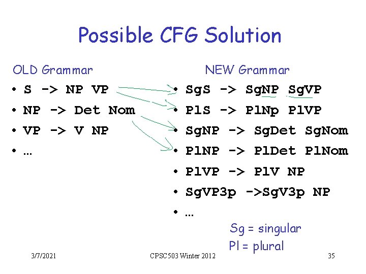 Possible CFG Solution OLD Grammar • • S -> NP VP NP -> Det