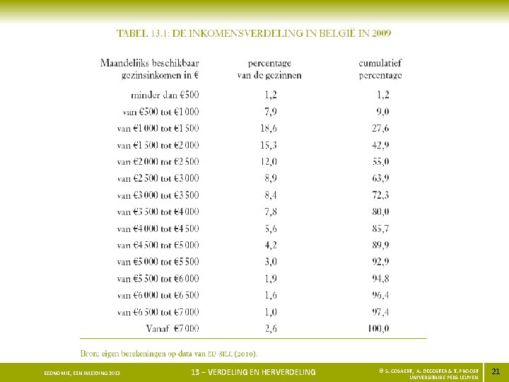 ECONOMIE, EEN INLEIDING 2013 13 – VERDELING EN HERVERDELING © S. COSAERT, A. DECOSTER