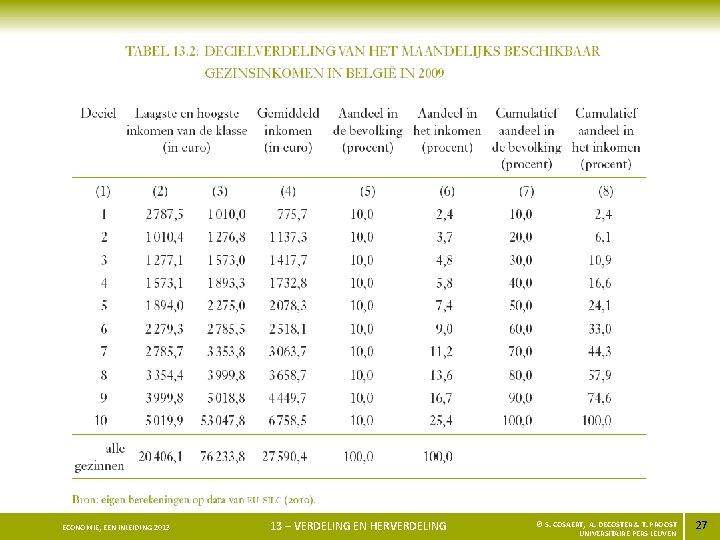 ECONOMIE, EEN INLEIDING 2013 13 – VERDELING EN HERVERDELING © S. COSAERT, A. DECOSTER