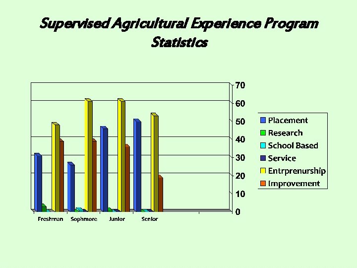 Supervised Agricultural Experience Program Statistics 