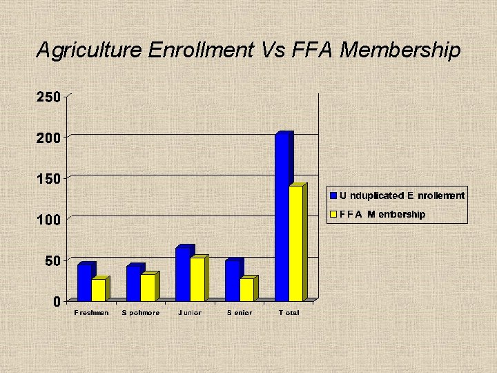 Agriculture Enrollment Vs FFA Membership 