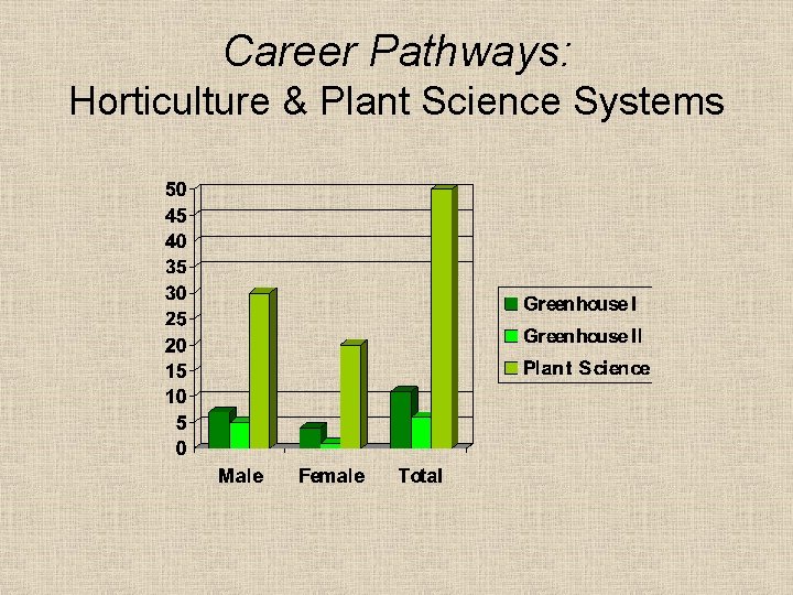 Career Pathways: Horticulture & Plant Science Systems 