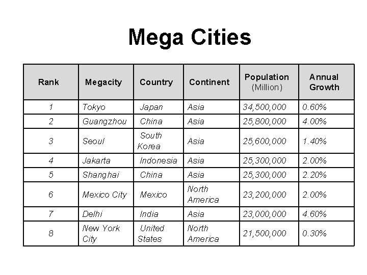 Mega Cities Rank Megacity Country Continent Population (Million) Annual Growth 1 Tokyo Japan Asia