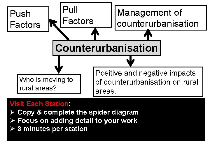 Push Factors Pull Factors Management of counterurbanisation Counterurbanisation Who is moving to rural areas?