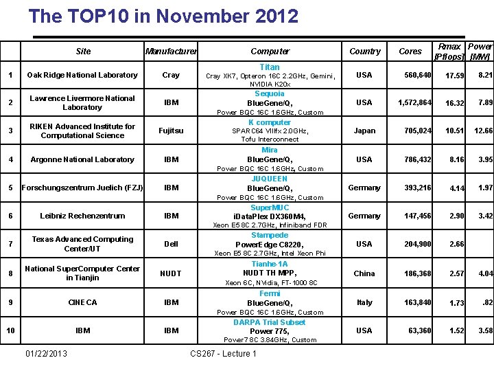 The TOP 10 in November 2012 Ran k Site Manufacturer Computer 1 Oak Ridge