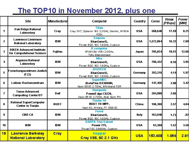 The TOP 10 in November 2012, plus one Ran k Site Manufacturer Computer 1