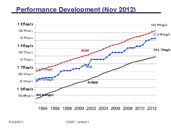 Performance Development (Nov 2012) 1 Eflop/s 162 PFlop/s 100 Pflop/s 17. 6 PFlop/s 10