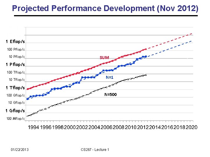 Projected Performance Development (Nov 2012) 1 Eflop/s 100 Pflop/s 10 Pflop/s SUM 1 Pflop/s