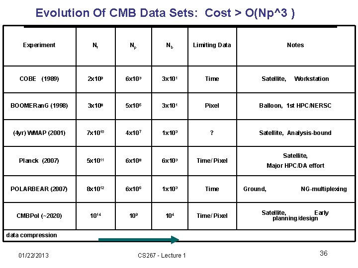 Evolution Of CMB Data Sets: Cost > O(Np^3 ) Experiment Nt Np Nb Limiting