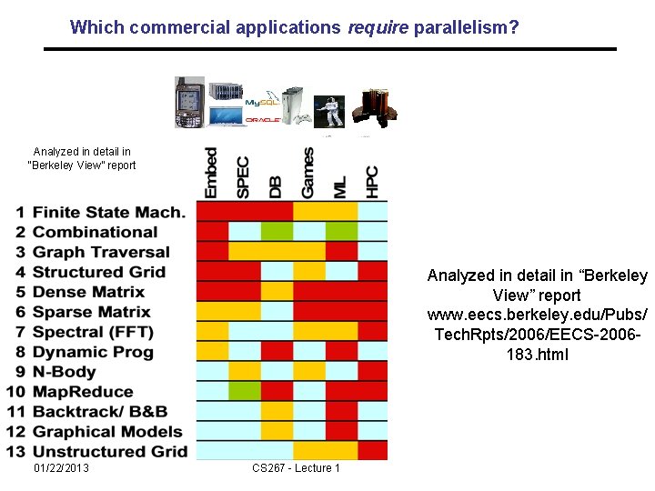 Which commercial applications require parallelism? Analyzed in detail in “Berkeley View” report www. eecs.
